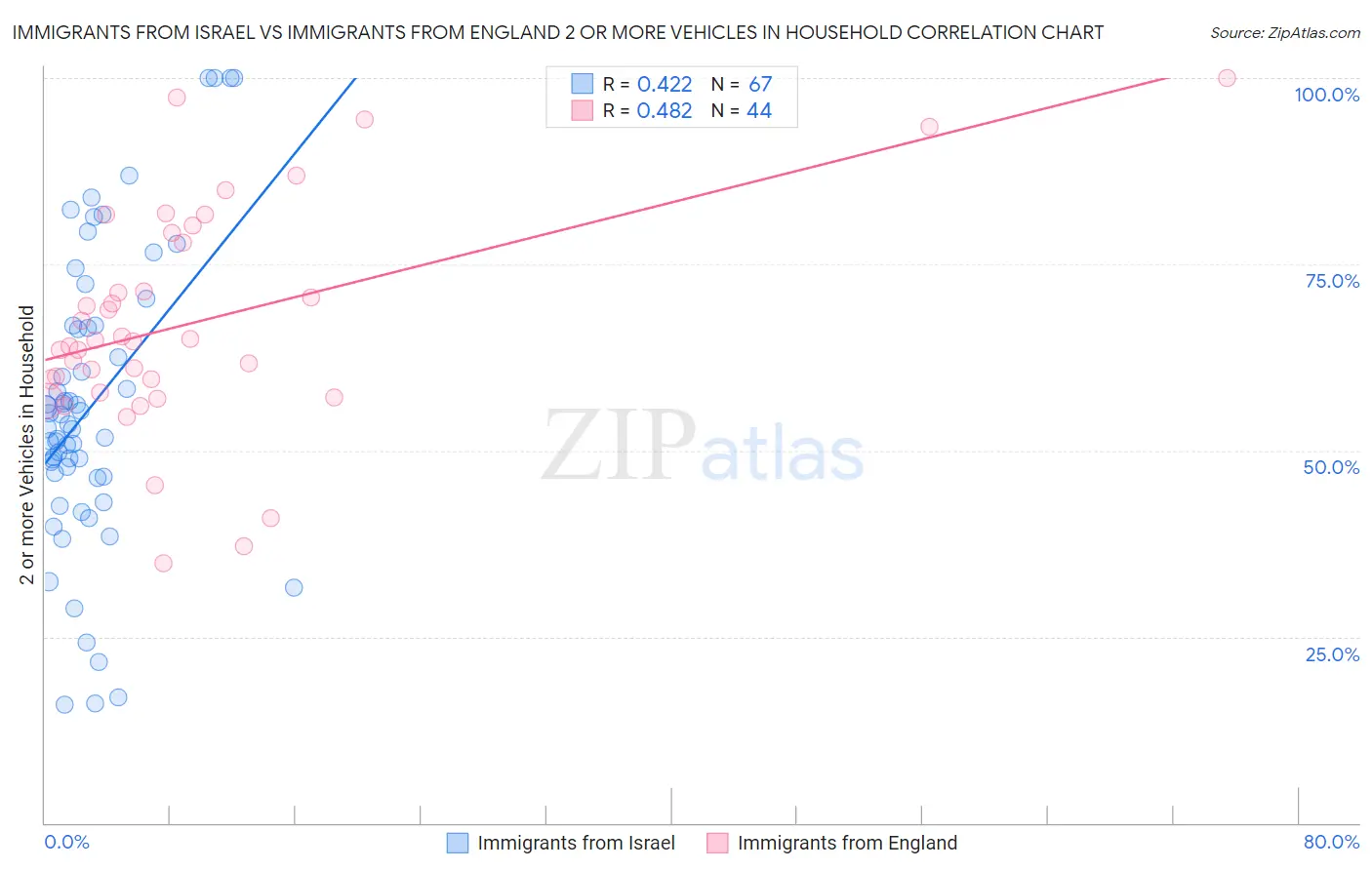 Immigrants from Israel vs Immigrants from England 2 or more Vehicles in Household