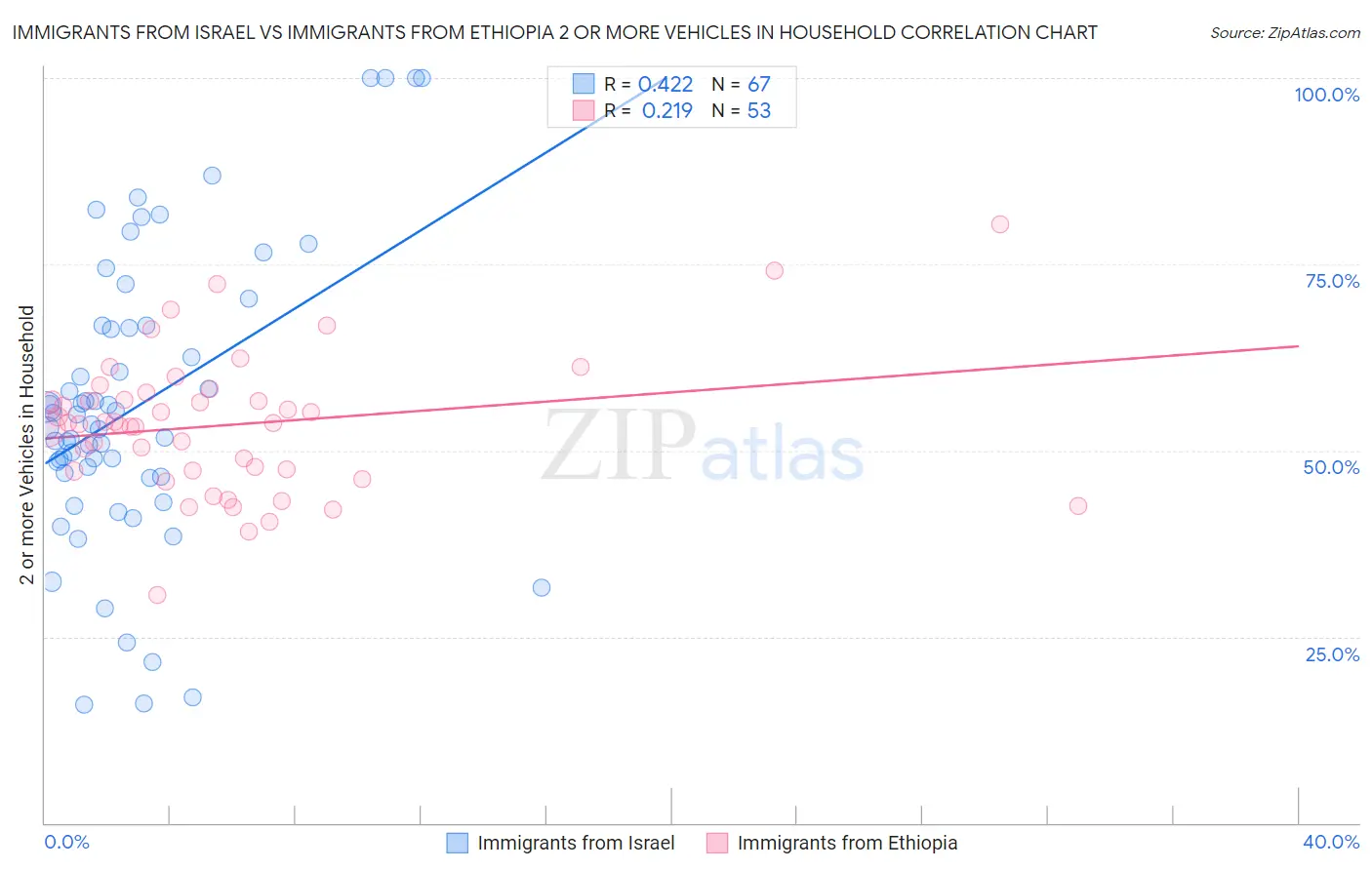 Immigrants from Israel vs Immigrants from Ethiopia 2 or more Vehicles in Household