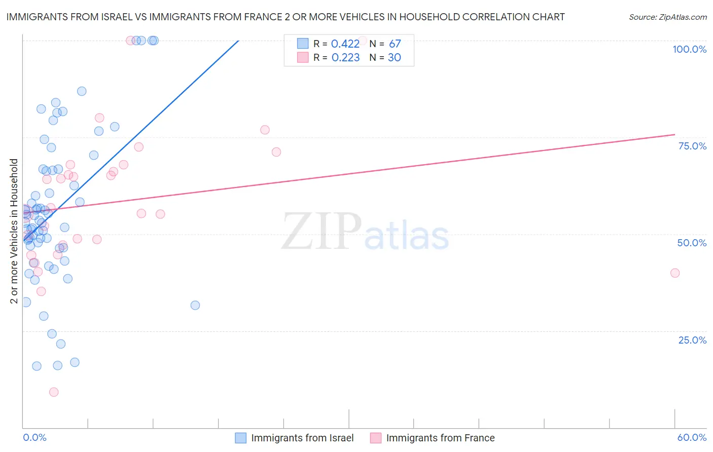 Immigrants from Israel vs Immigrants from France 2 or more Vehicles in Household