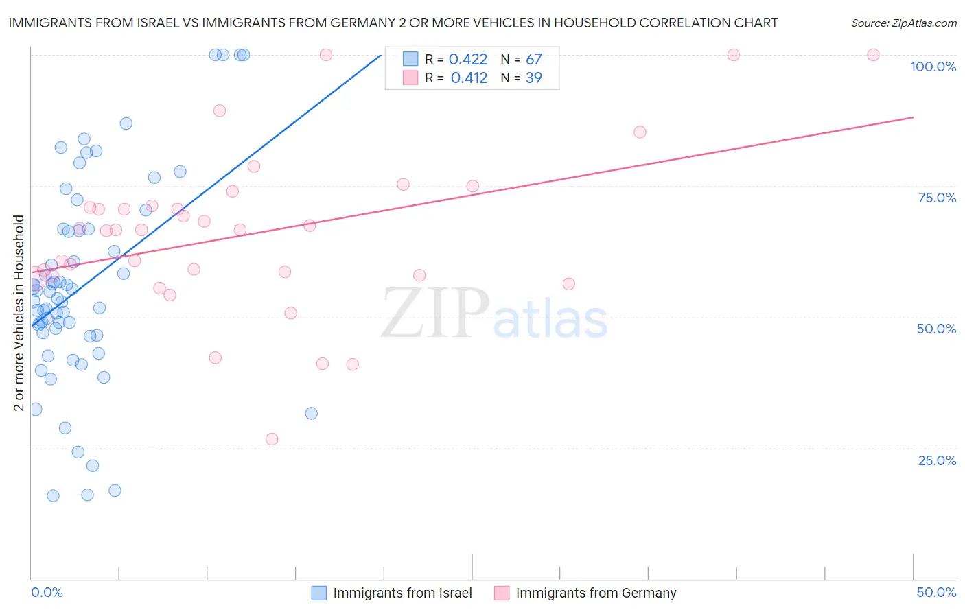 Immigrants from Israel vs Immigrants from Germany 2 or more Vehicles in Household