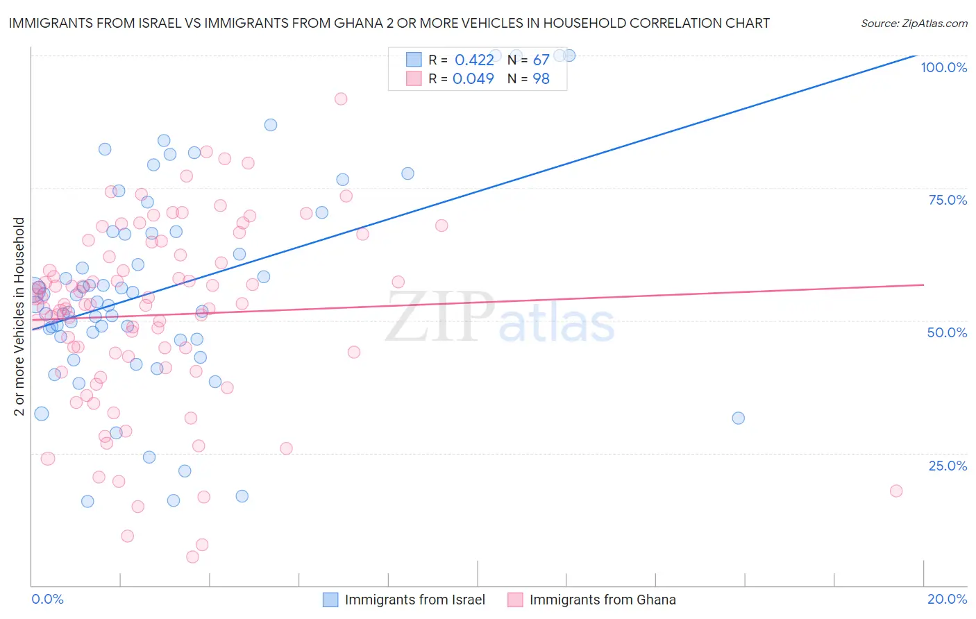 Immigrants from Israel vs Immigrants from Ghana 2 or more Vehicles in Household