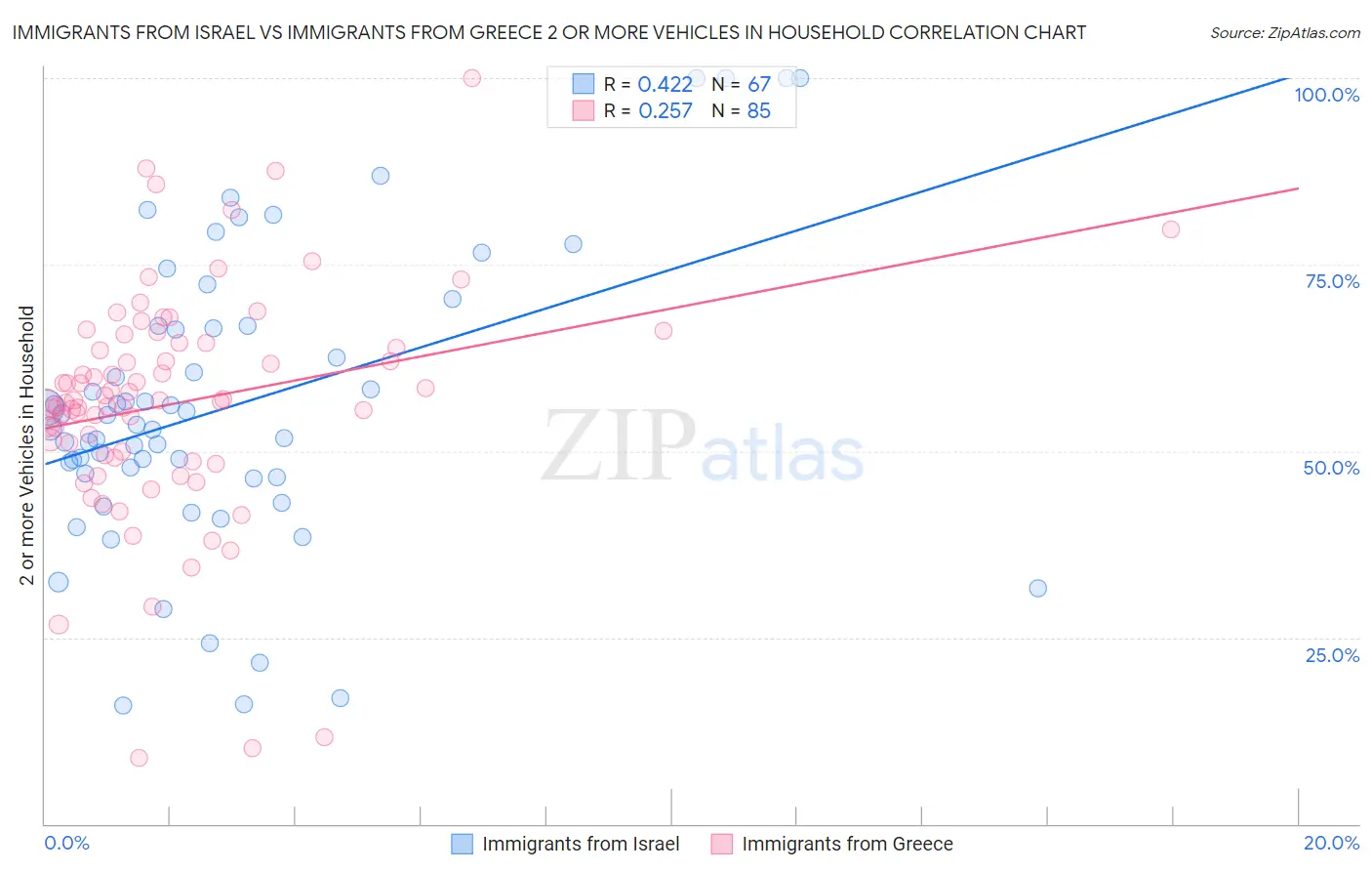 Immigrants from Israel vs Immigrants from Greece 2 or more Vehicles in Household