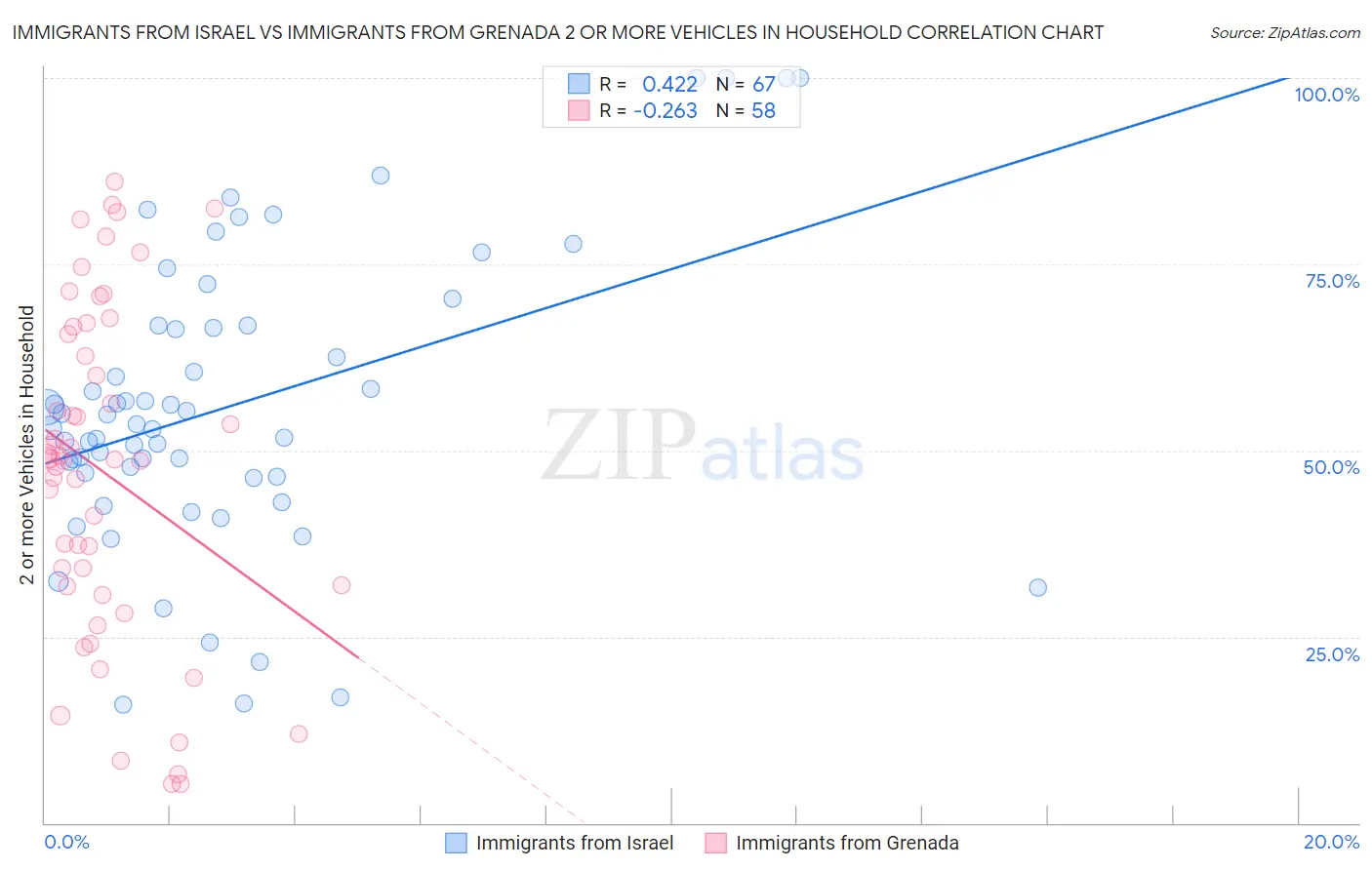 Immigrants from Israel vs Immigrants from Grenada 2 or more Vehicles in Household
