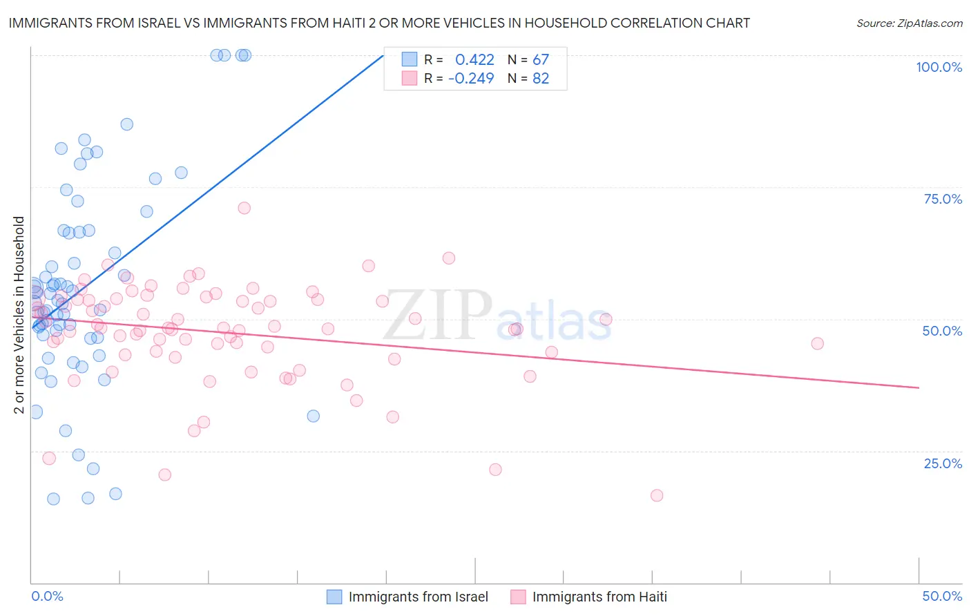 Immigrants from Israel vs Immigrants from Haiti 2 or more Vehicles in Household