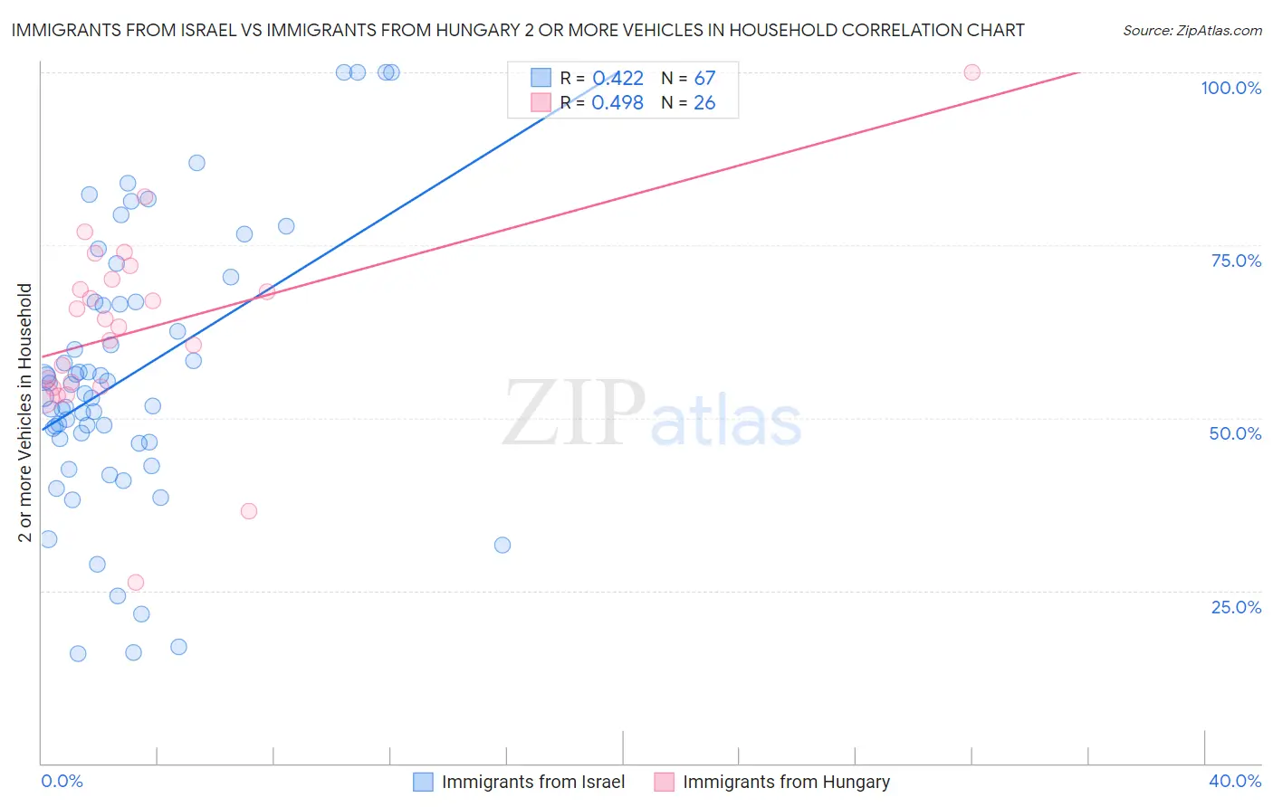 Immigrants from Israel vs Immigrants from Hungary 2 or more Vehicles in Household