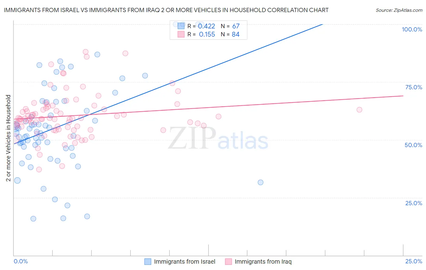 Immigrants from Israel vs Immigrants from Iraq 2 or more Vehicles in Household
