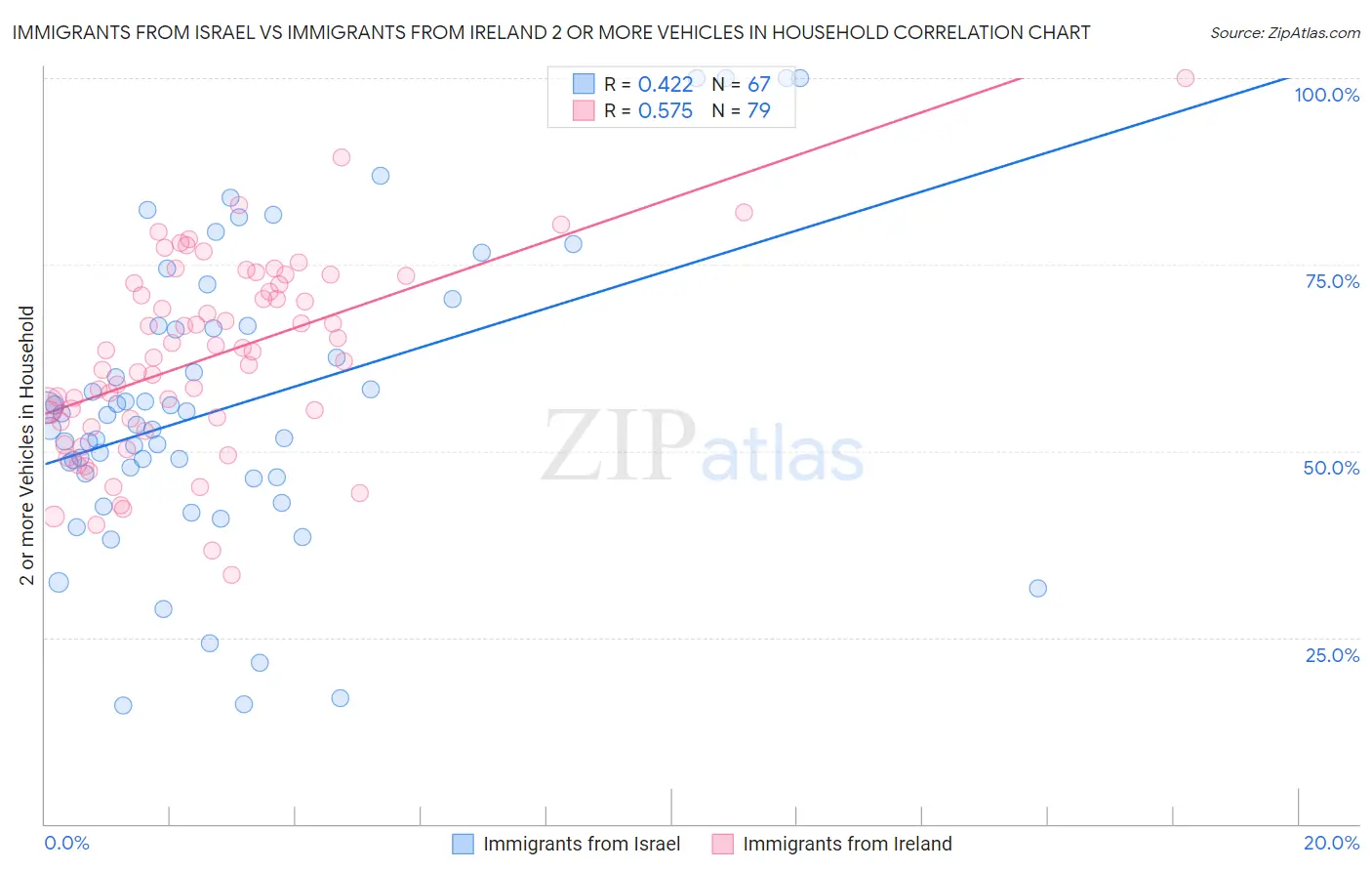 Immigrants from Israel vs Immigrants from Ireland 2 or more Vehicles in Household