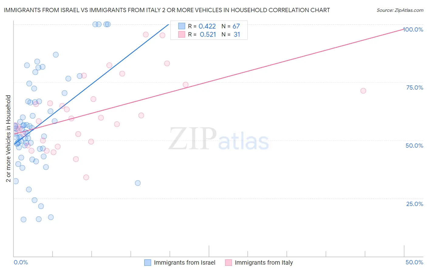 Immigrants from Israel vs Immigrants from Italy 2 or more Vehicles in Household