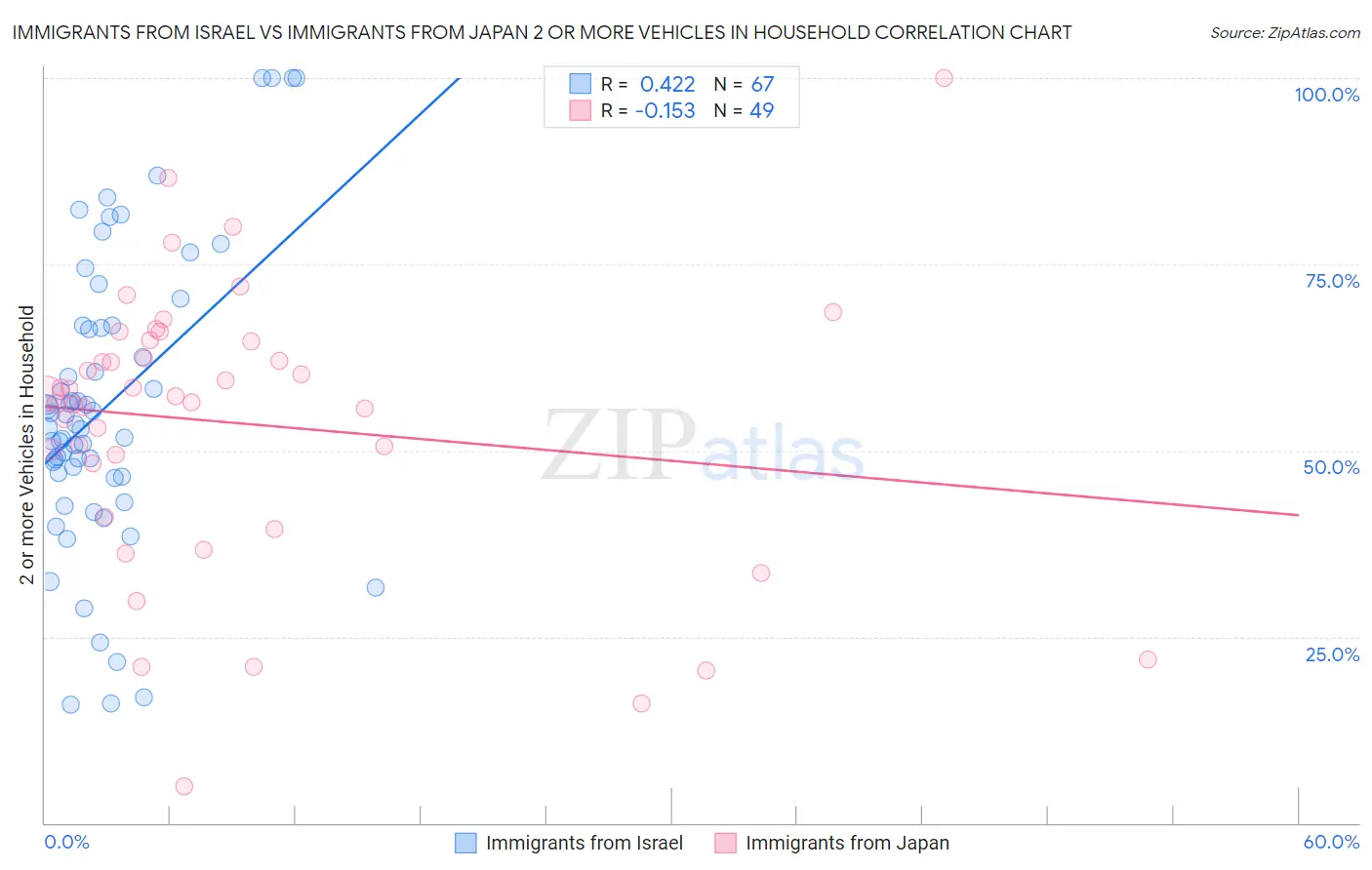 Immigrants from Israel vs Immigrants from Japan 2 or more Vehicles in Household