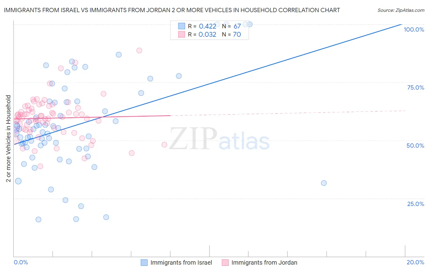 Immigrants from Israel vs Immigrants from Jordan 2 or more Vehicles in Household