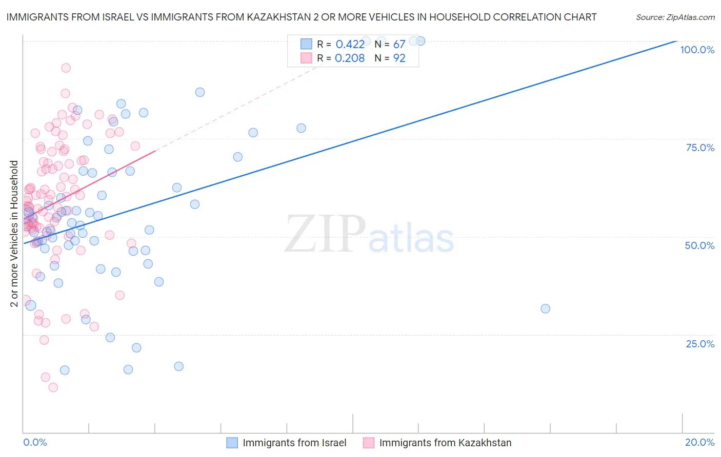 Immigrants from Israel vs Immigrants from Kazakhstan 2 or more Vehicles in Household