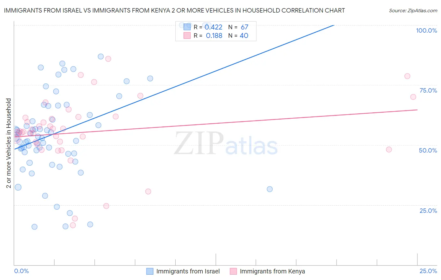 Immigrants from Israel vs Immigrants from Kenya 2 or more Vehicles in Household