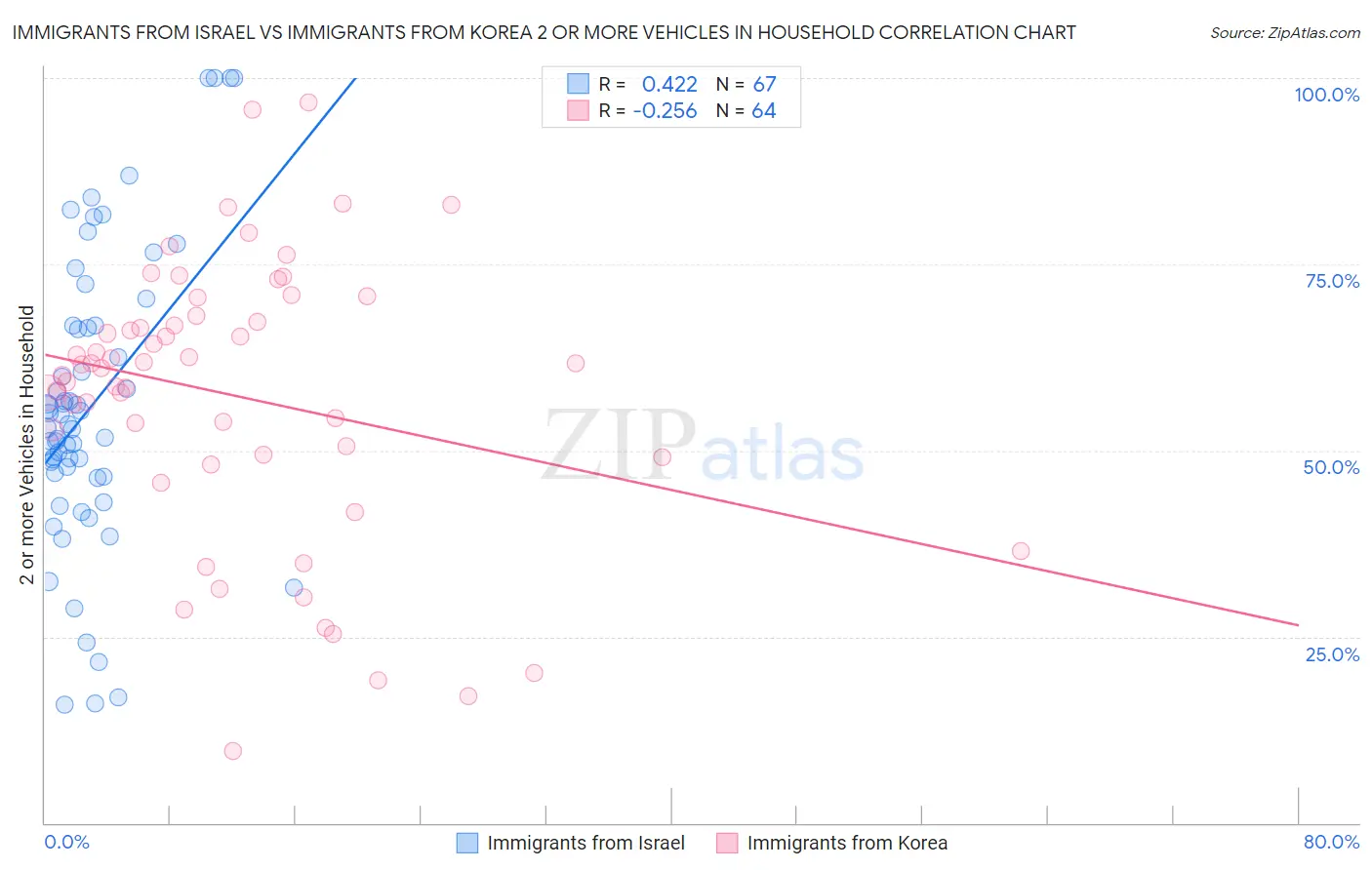 Immigrants from Israel vs Immigrants from Korea 2 or more Vehicles in Household