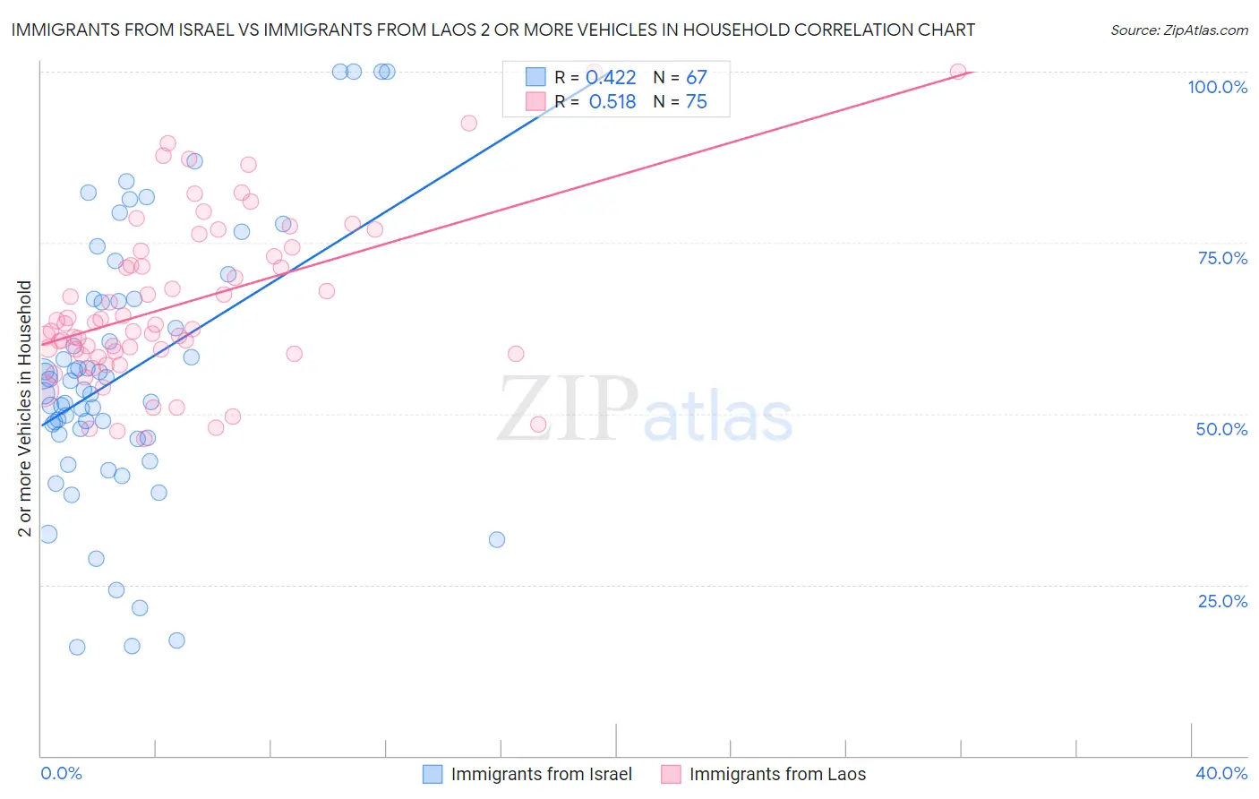Immigrants from Israel vs Immigrants from Laos 2 or more Vehicles in Household