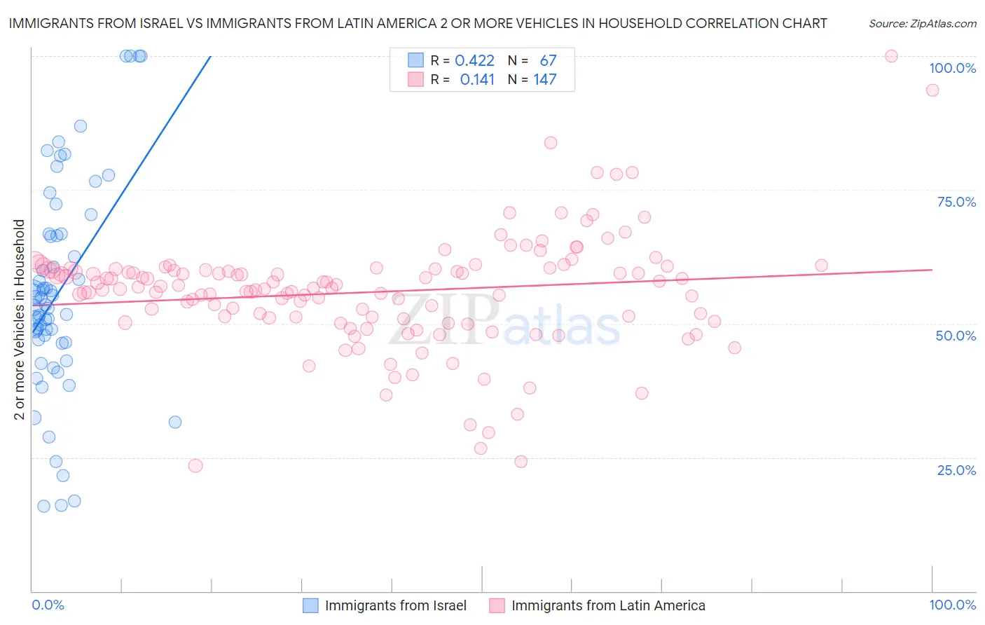 Immigrants from Israel vs Immigrants from Latin America 2 or more Vehicles in Household