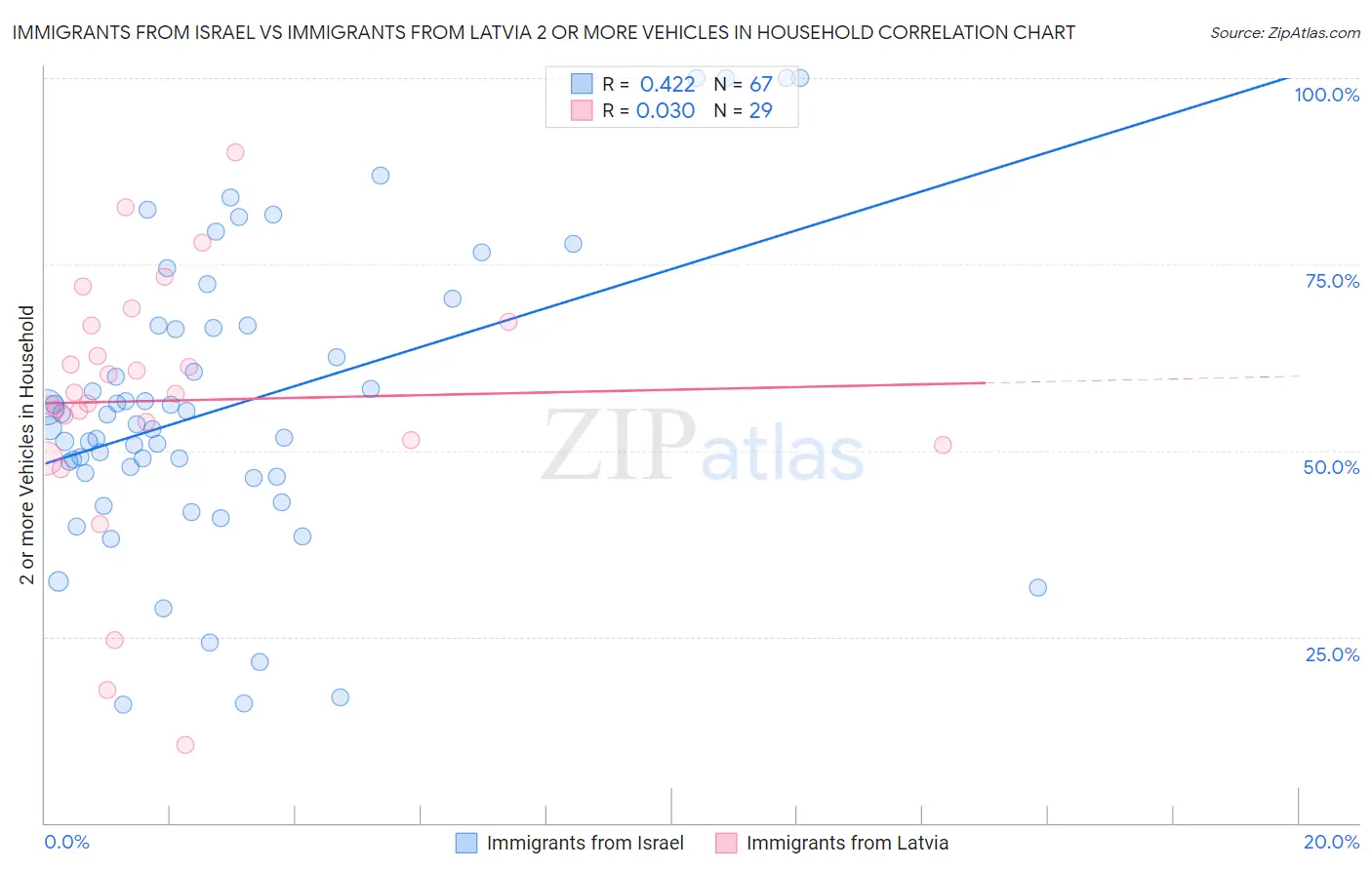 Immigrants from Israel vs Immigrants from Latvia 2 or more Vehicles in Household