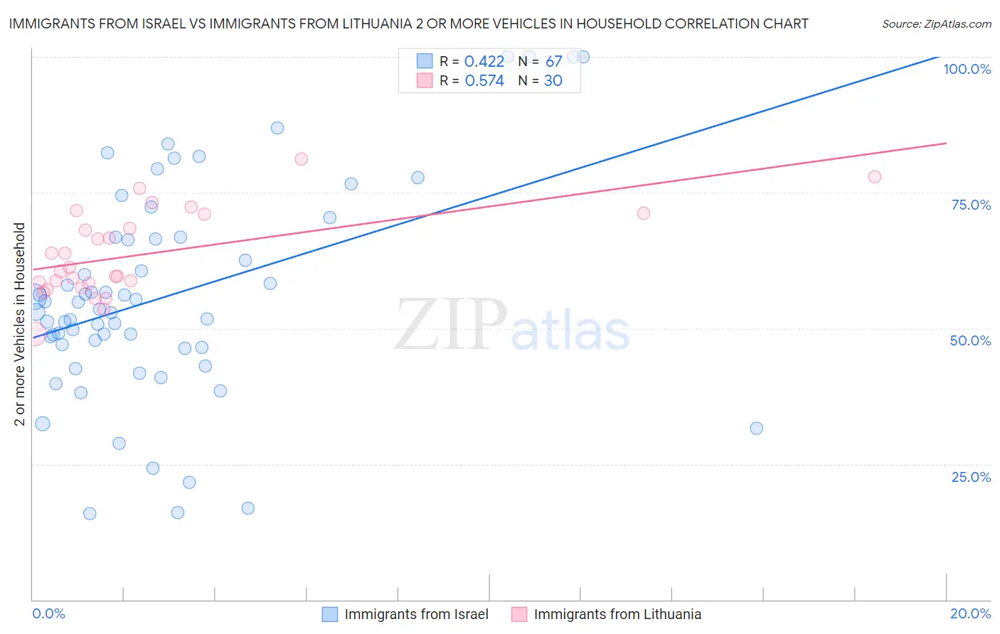 Immigrants from Israel vs Immigrants from Lithuania 2 or more Vehicles in Household