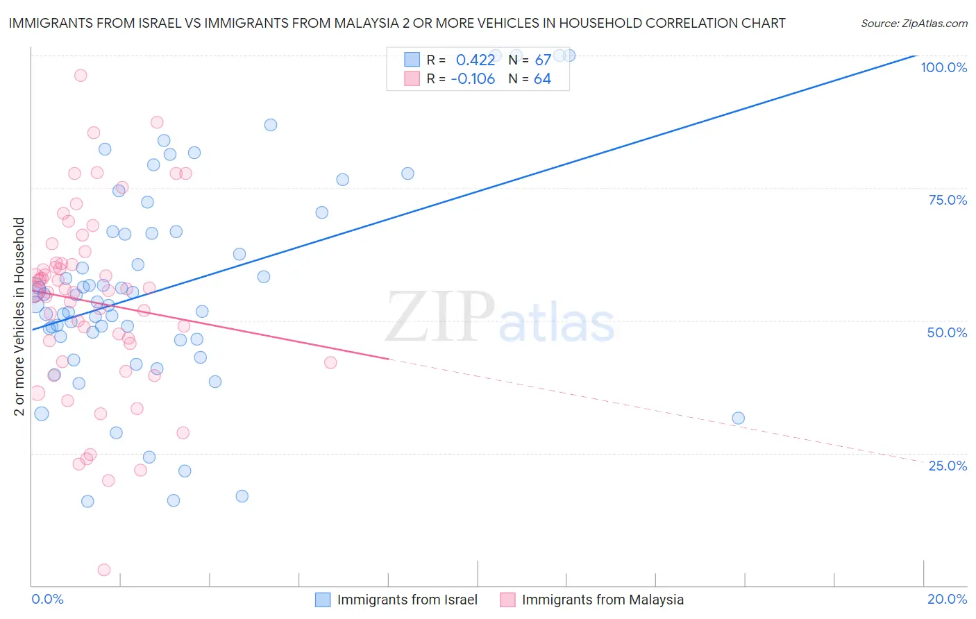 Immigrants from Israel vs Immigrants from Malaysia 2 or more Vehicles in Household
