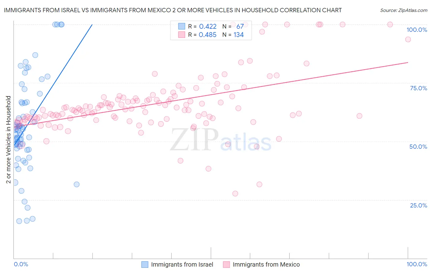 Immigrants from Israel vs Immigrants from Mexico 2 or more Vehicles in Household