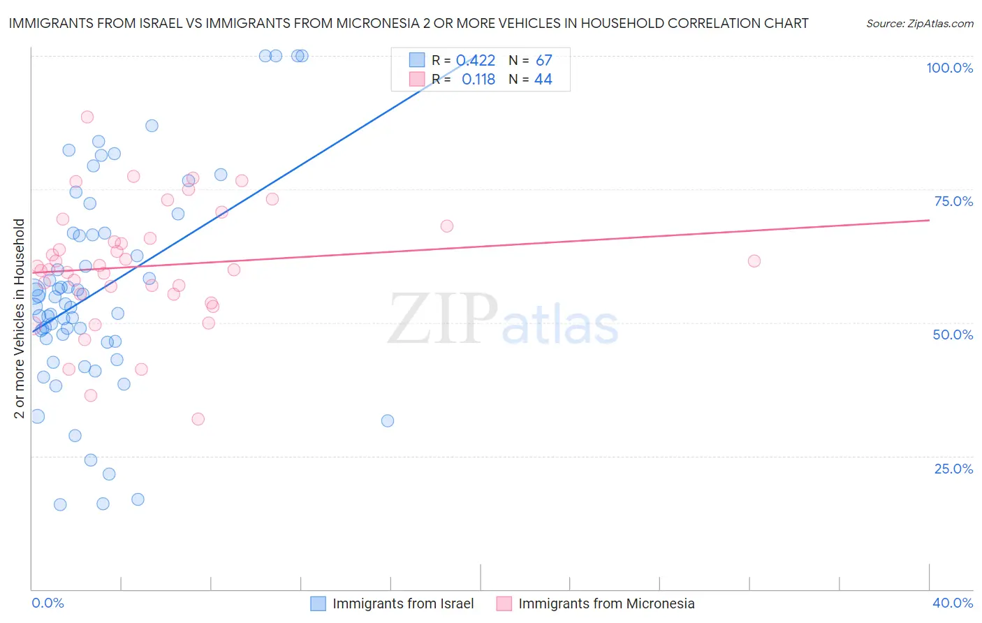 Immigrants from Israel vs Immigrants from Micronesia 2 or more Vehicles in Household