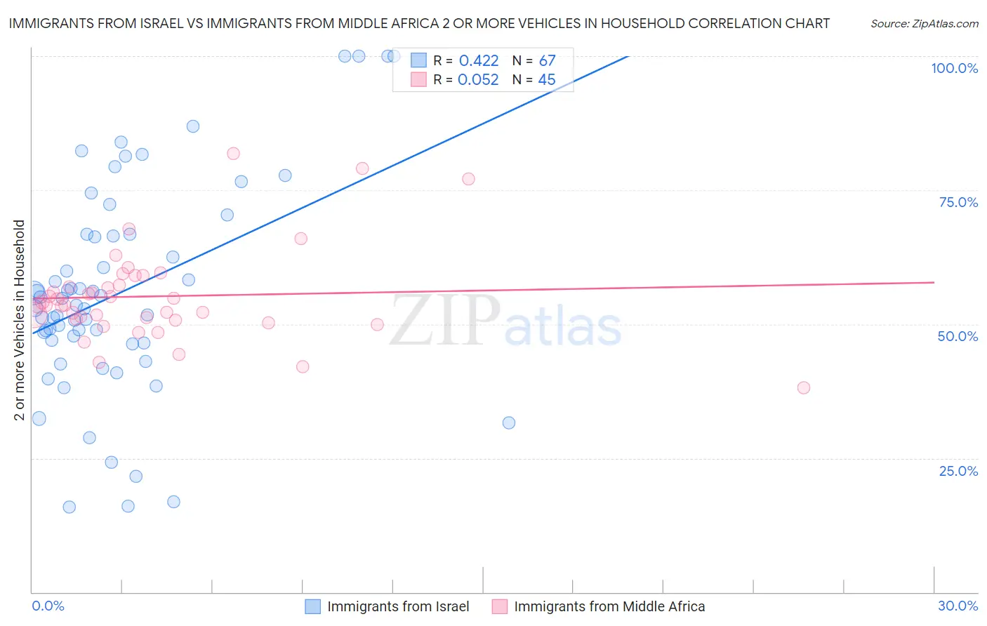Immigrants from Israel vs Immigrants from Middle Africa 2 or more Vehicles in Household