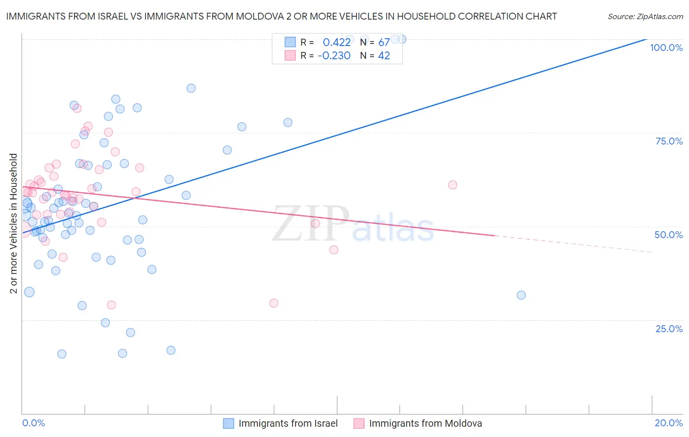 Immigrants from Israel vs Immigrants from Moldova 2 or more Vehicles in Household