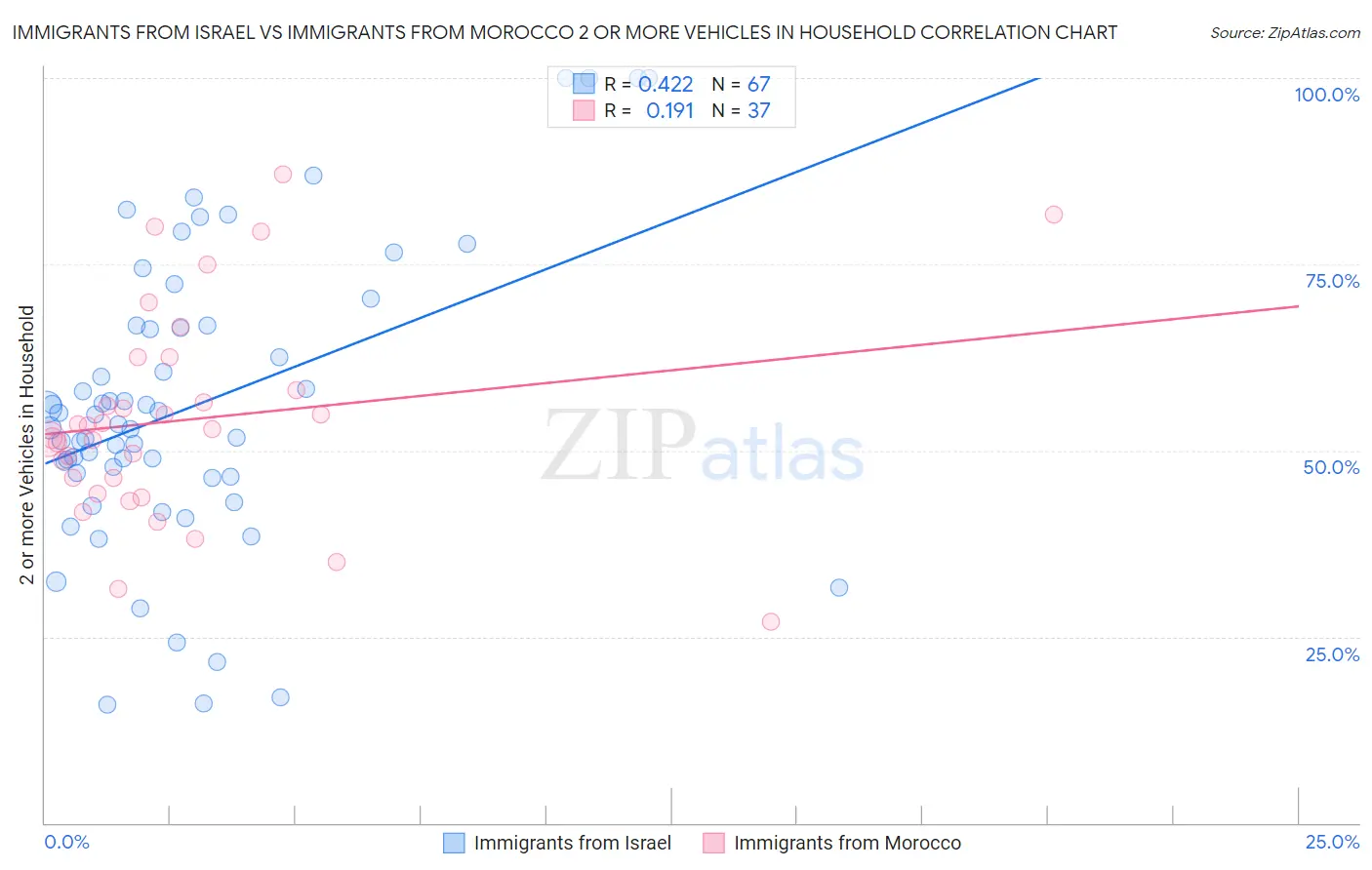 Immigrants from Israel vs Immigrants from Morocco 2 or more Vehicles in Household