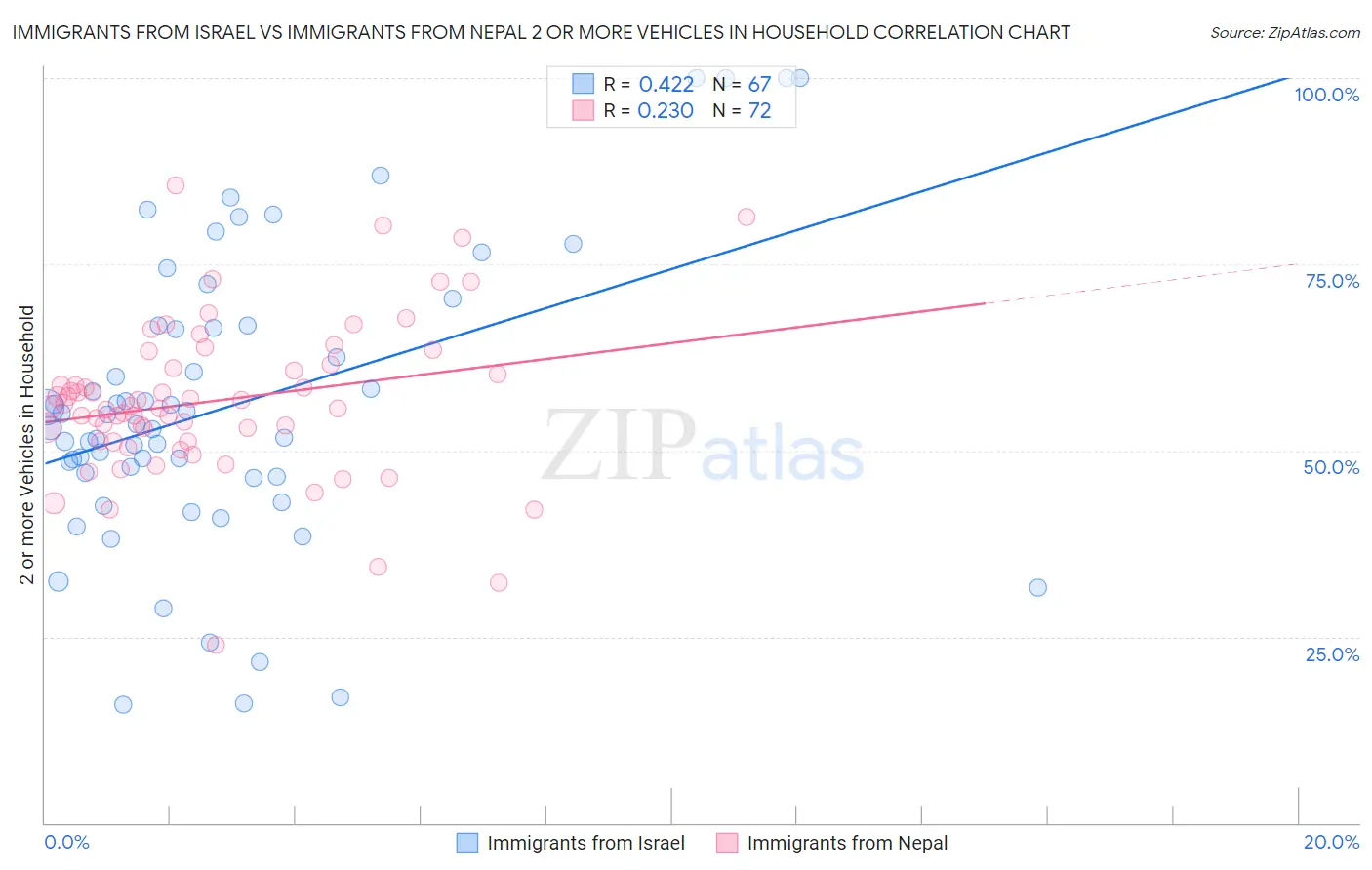 Immigrants from Israel vs Immigrants from Nepal 2 or more Vehicles in Household