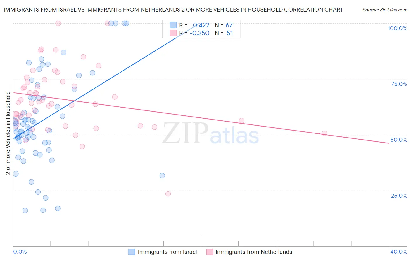 Immigrants from Israel vs Immigrants from Netherlands 2 or more Vehicles in Household