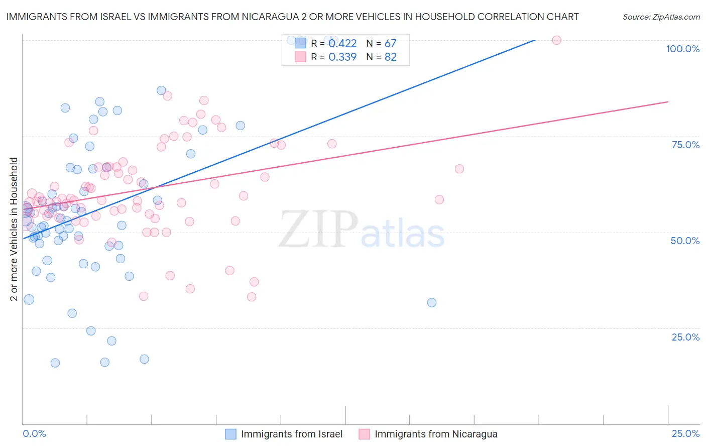 Immigrants from Israel vs Immigrants from Nicaragua 2 or more Vehicles in Household