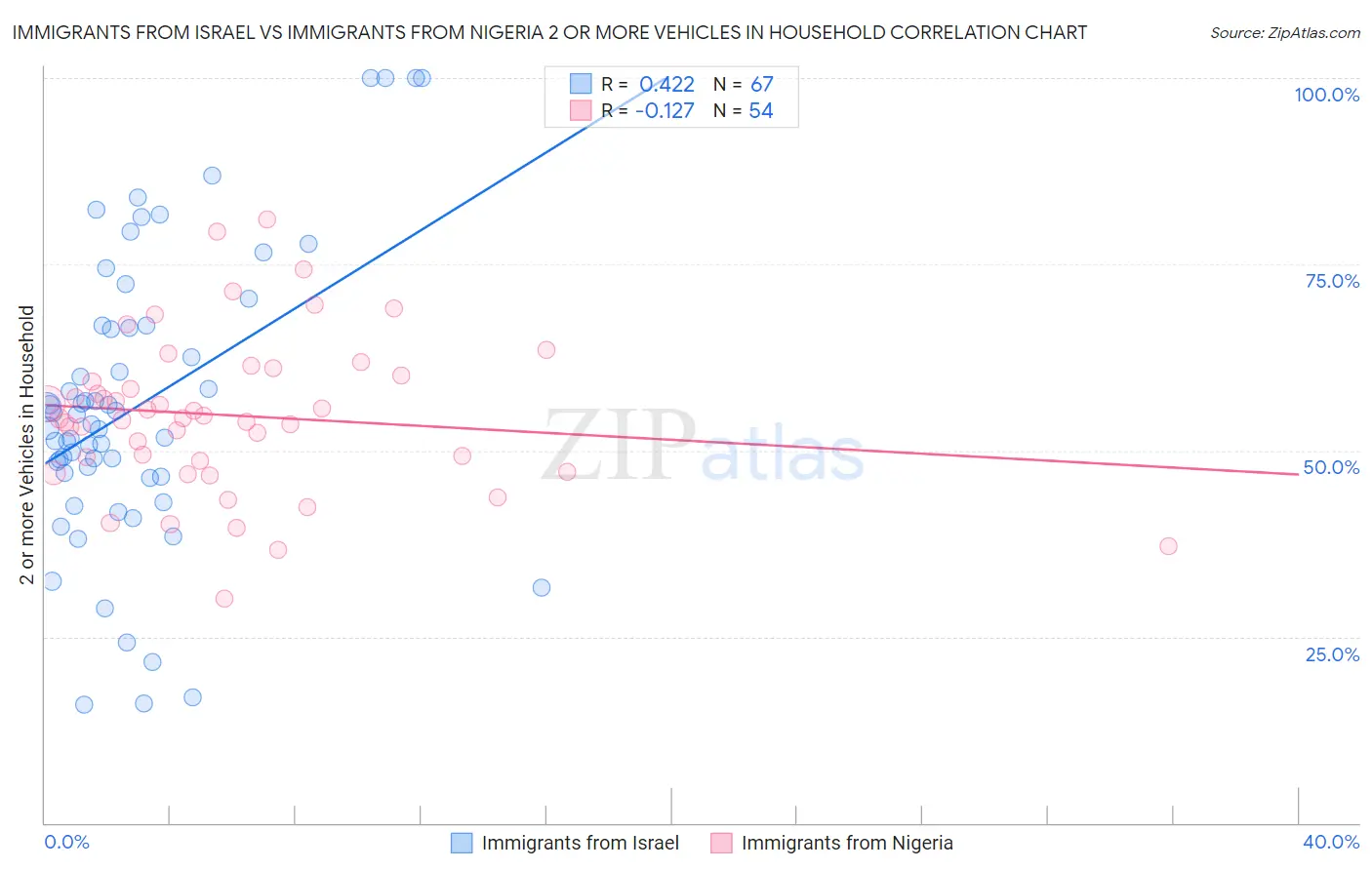 Immigrants from Israel vs Immigrants from Nigeria 2 or more Vehicles in Household