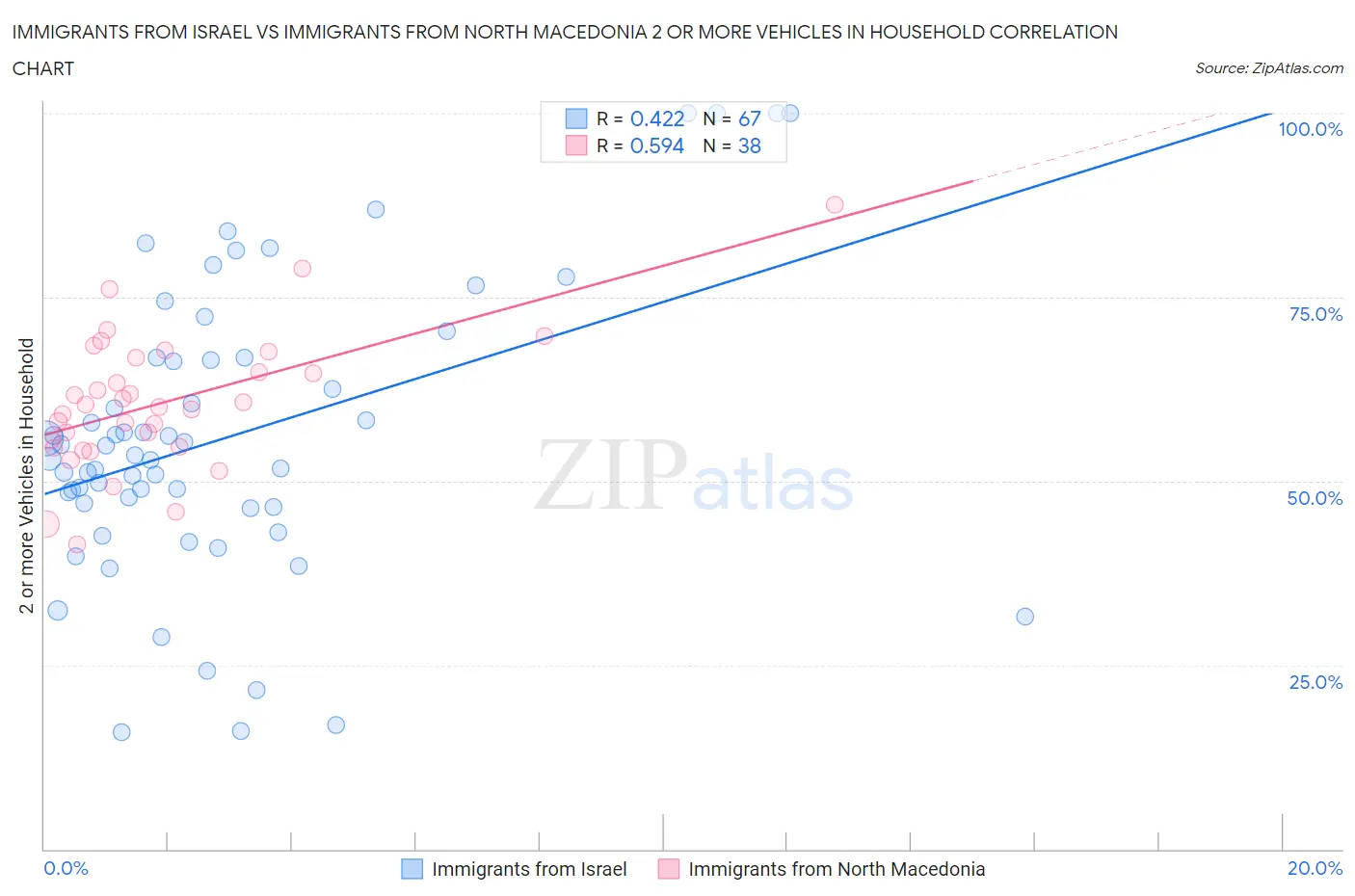 Immigrants from Israel vs Immigrants from North Macedonia 2 or more Vehicles in Household