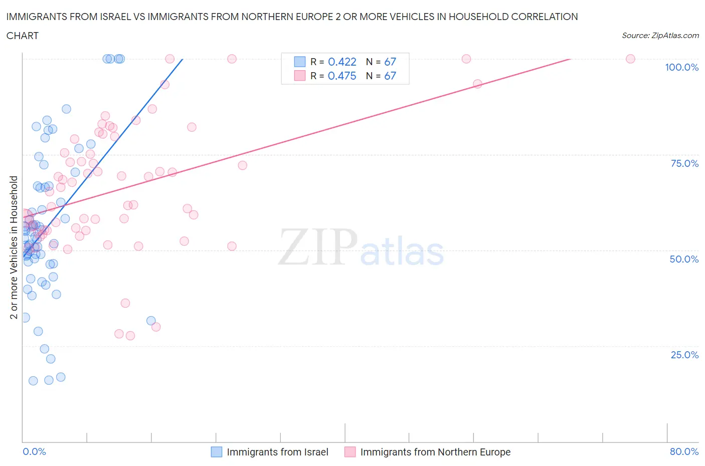 Immigrants from Israel vs Immigrants from Northern Europe 2 or more Vehicles in Household
