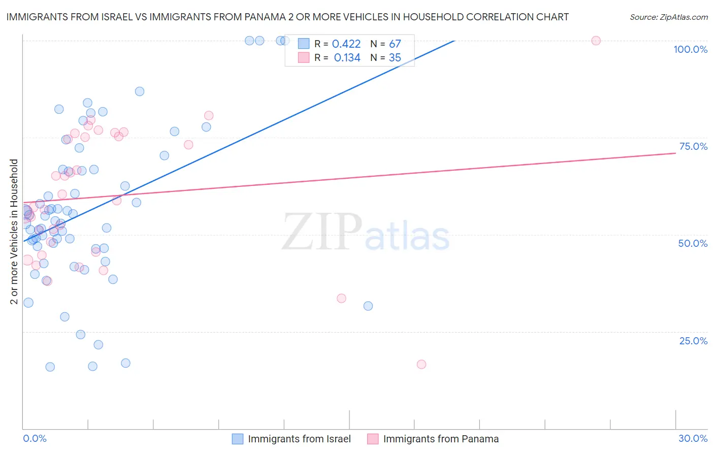 Immigrants from Israel vs Immigrants from Panama 2 or more Vehicles in Household
