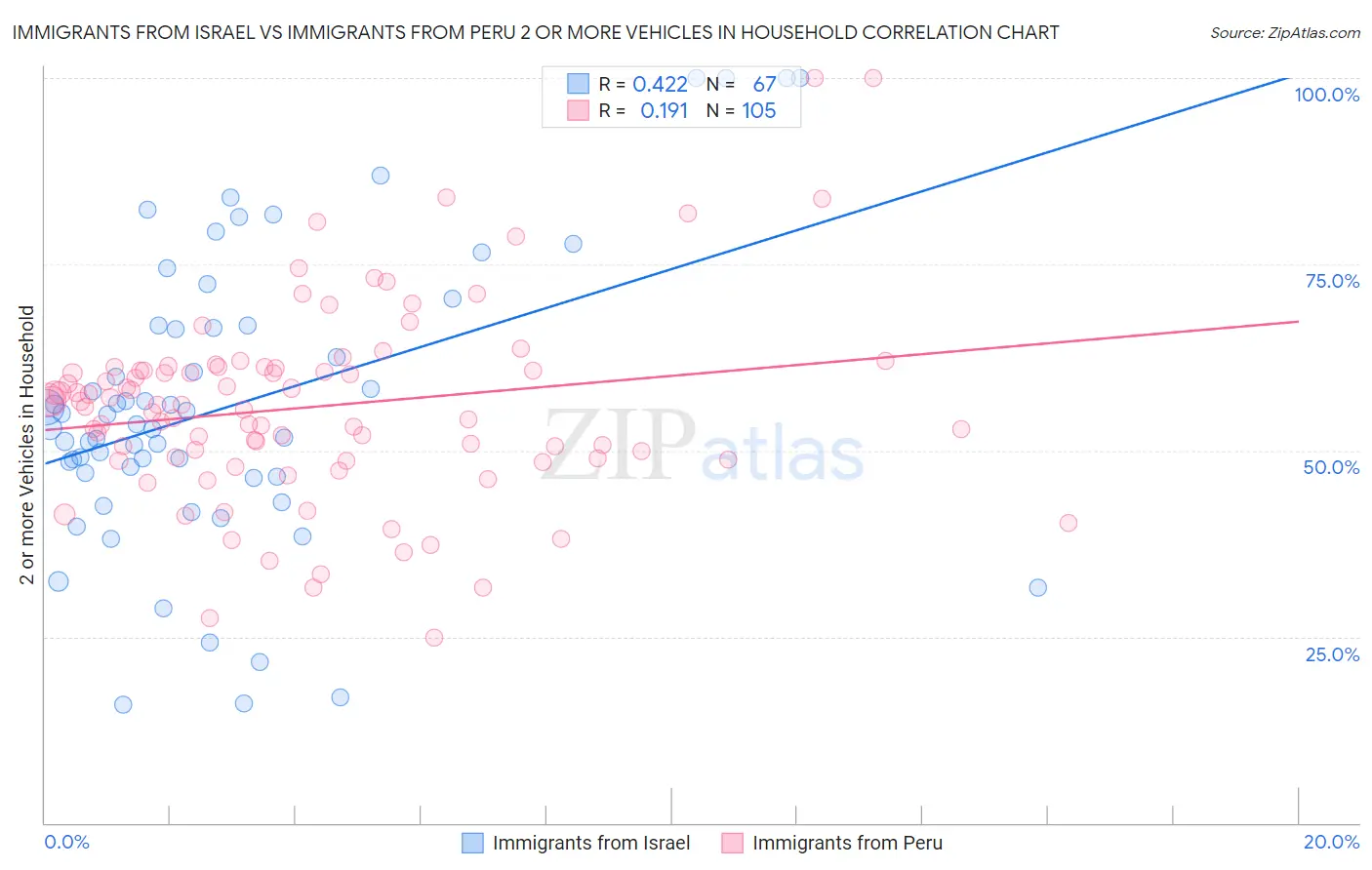 Immigrants from Israel vs Immigrants from Peru 2 or more Vehicles in Household