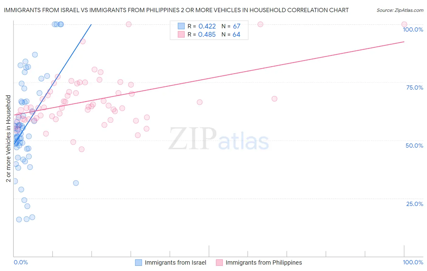 Immigrants from Israel vs Immigrants from Philippines 2 or more Vehicles in Household