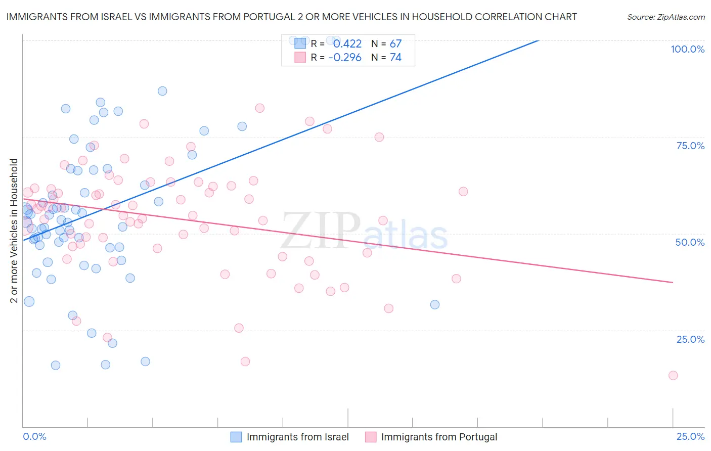 Immigrants from Israel vs Immigrants from Portugal 2 or more Vehicles in Household