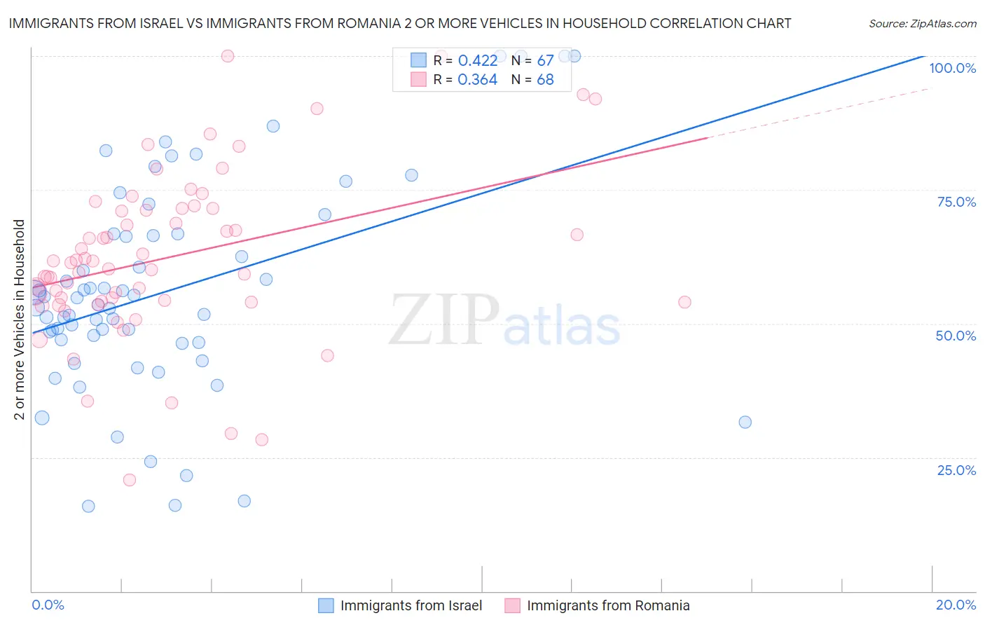 Immigrants from Israel vs Immigrants from Romania 2 or more Vehicles in Household