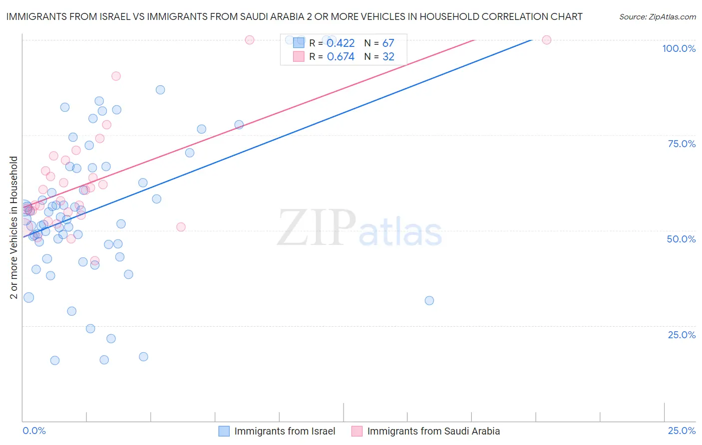 Immigrants from Israel vs Immigrants from Saudi Arabia 2 or more Vehicles in Household
