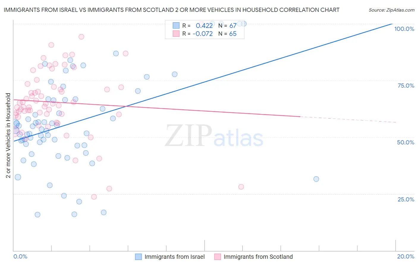 Immigrants from Israel vs Immigrants from Scotland 2 or more Vehicles in Household