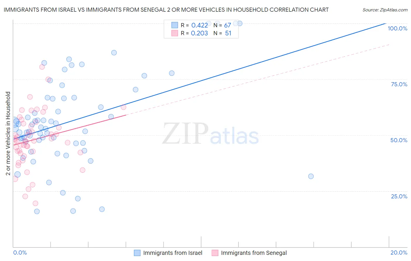 Immigrants from Israel vs Immigrants from Senegal 2 or more Vehicles in Household