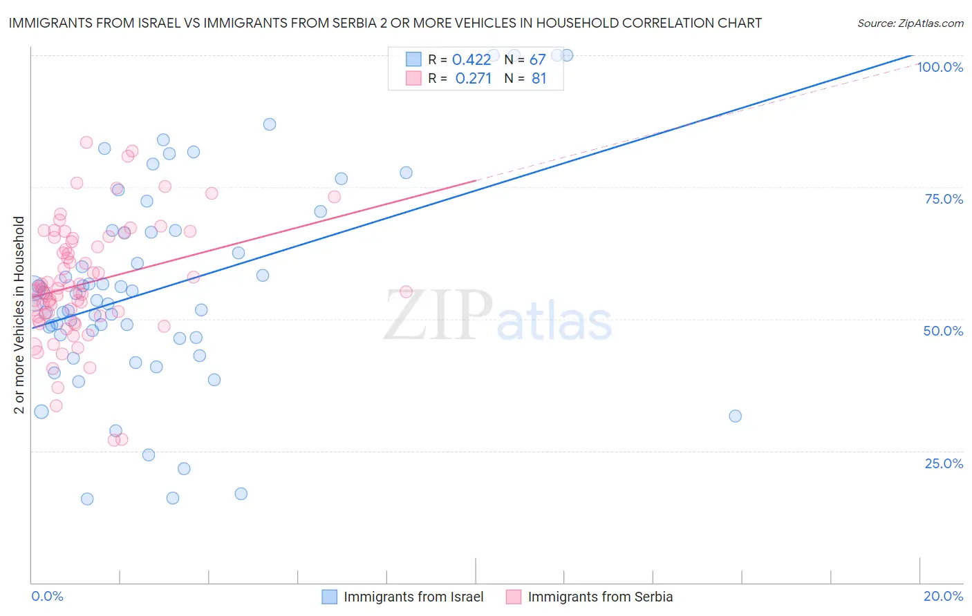 Immigrants from Israel vs Immigrants from Serbia 2 or more Vehicles in Household