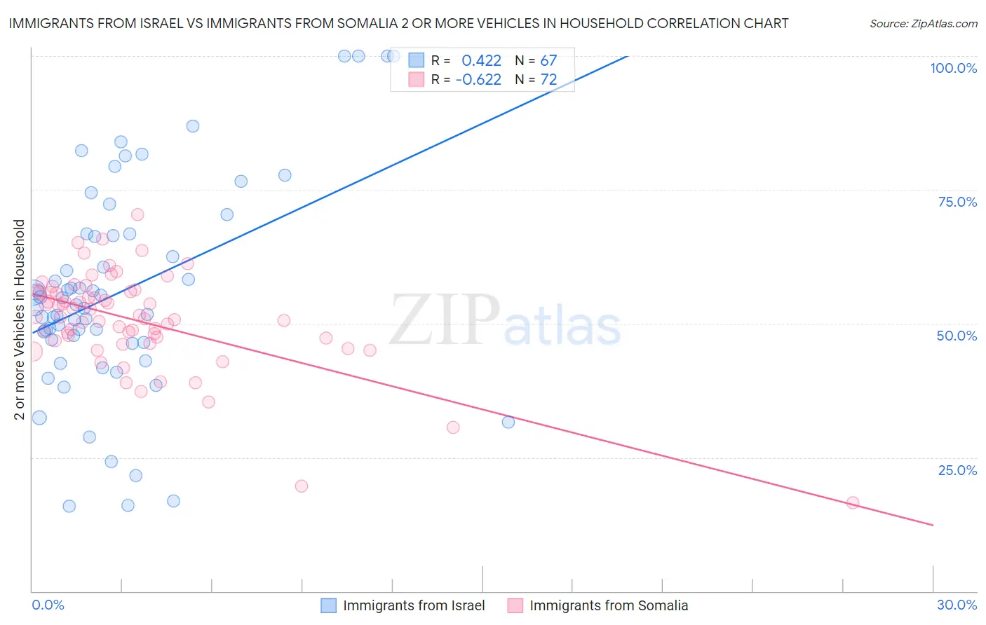 Immigrants from Israel vs Immigrants from Somalia 2 or more Vehicles in Household