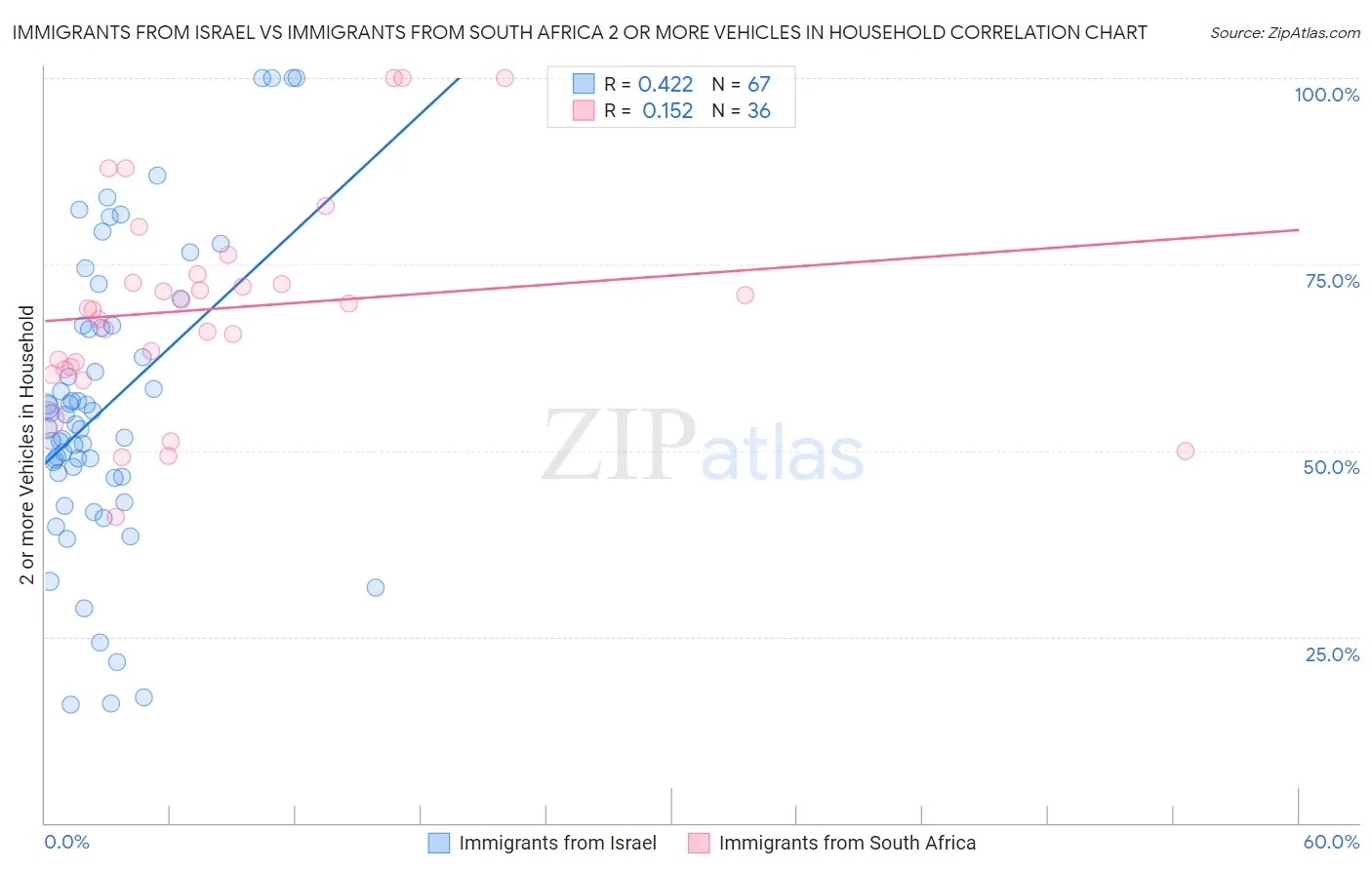 Immigrants from Israel vs Immigrants from South Africa 2 or more Vehicles in Household