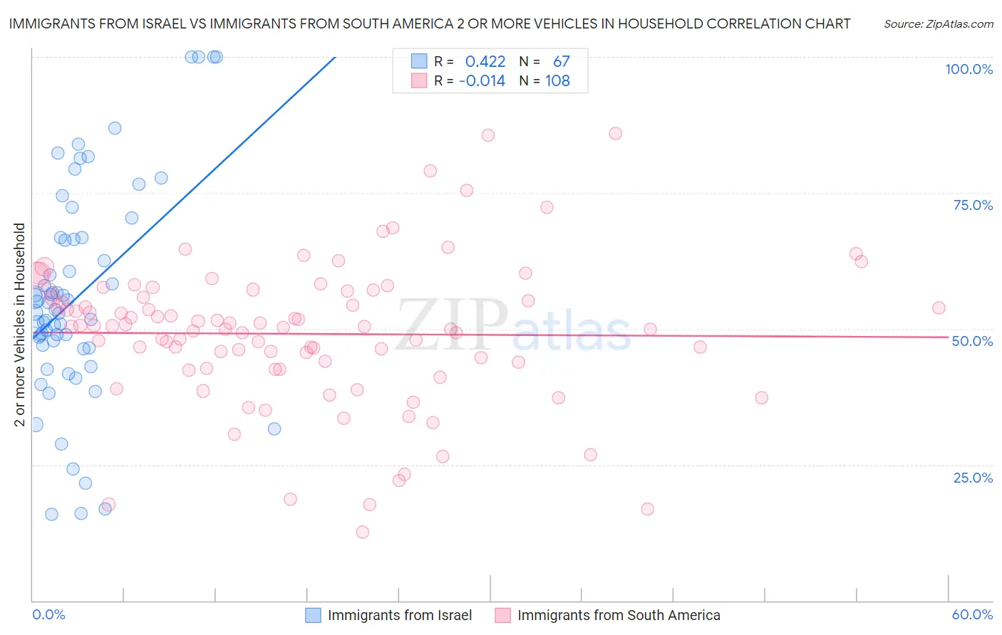 Immigrants from Israel vs Immigrants from South America 2 or more Vehicles in Household