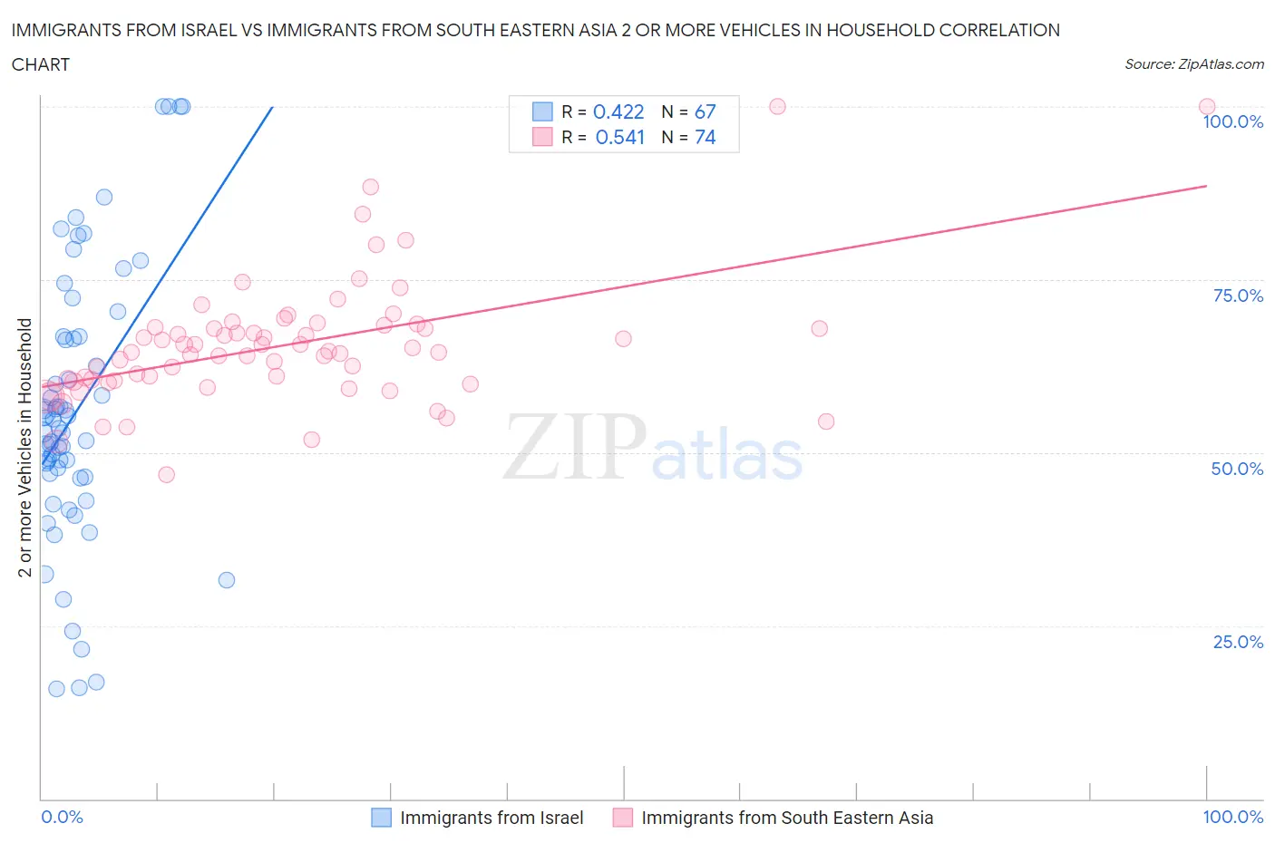 Immigrants from Israel vs Immigrants from South Eastern Asia 2 or more Vehicles in Household
