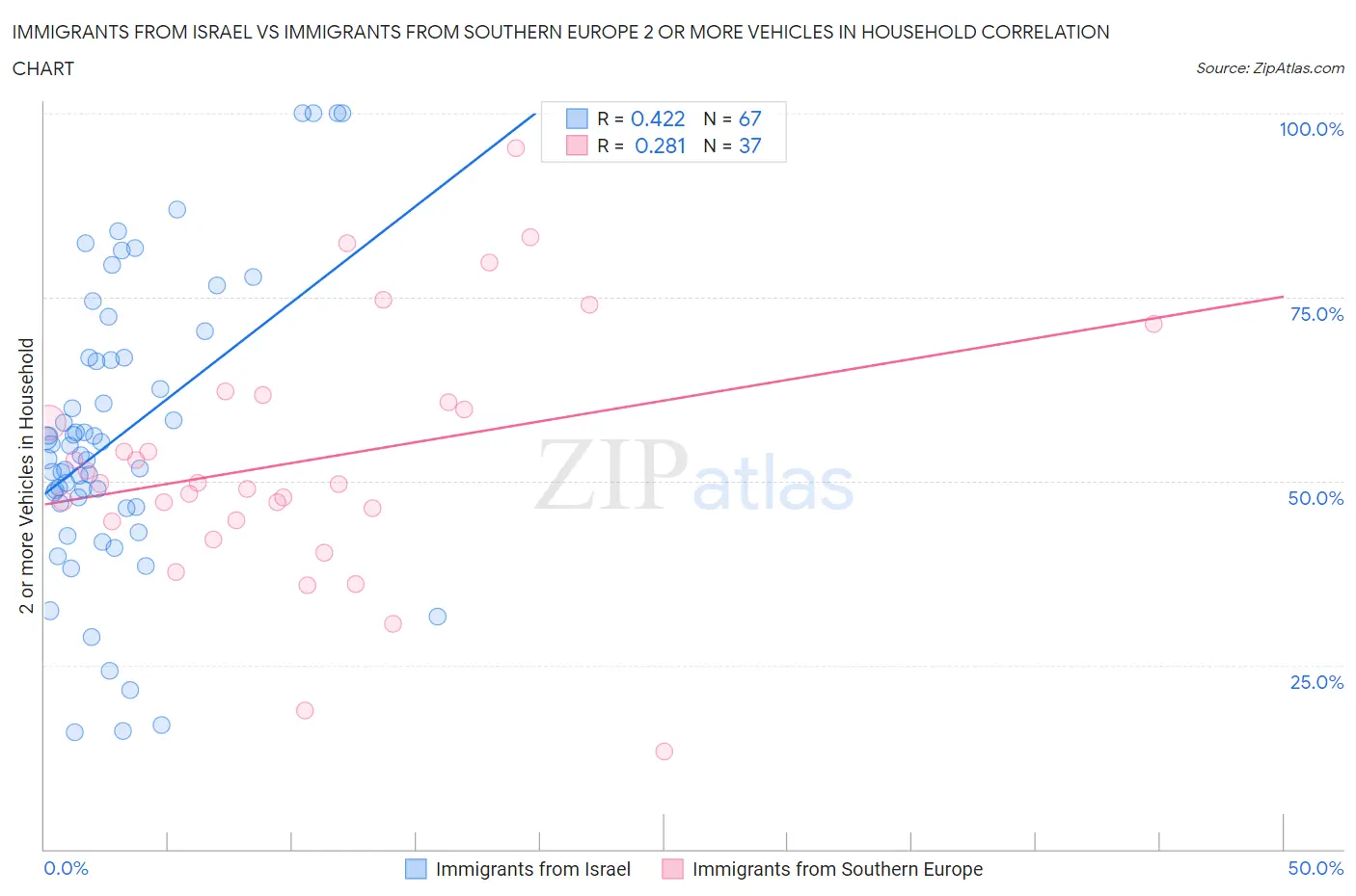 Immigrants from Israel vs Immigrants from Southern Europe 2 or more Vehicles in Household