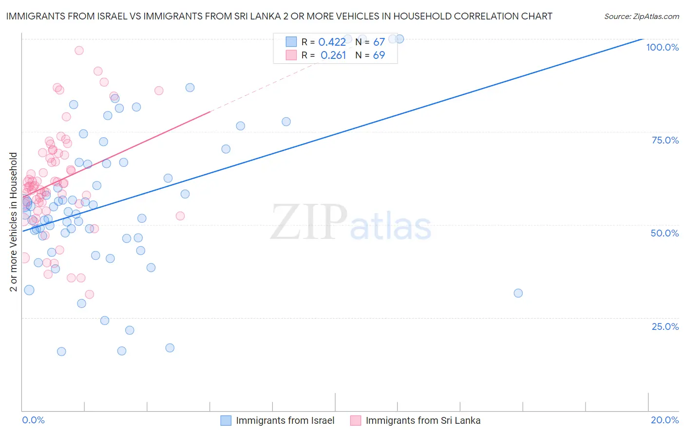 Immigrants from Israel vs Immigrants from Sri Lanka 2 or more Vehicles in Household