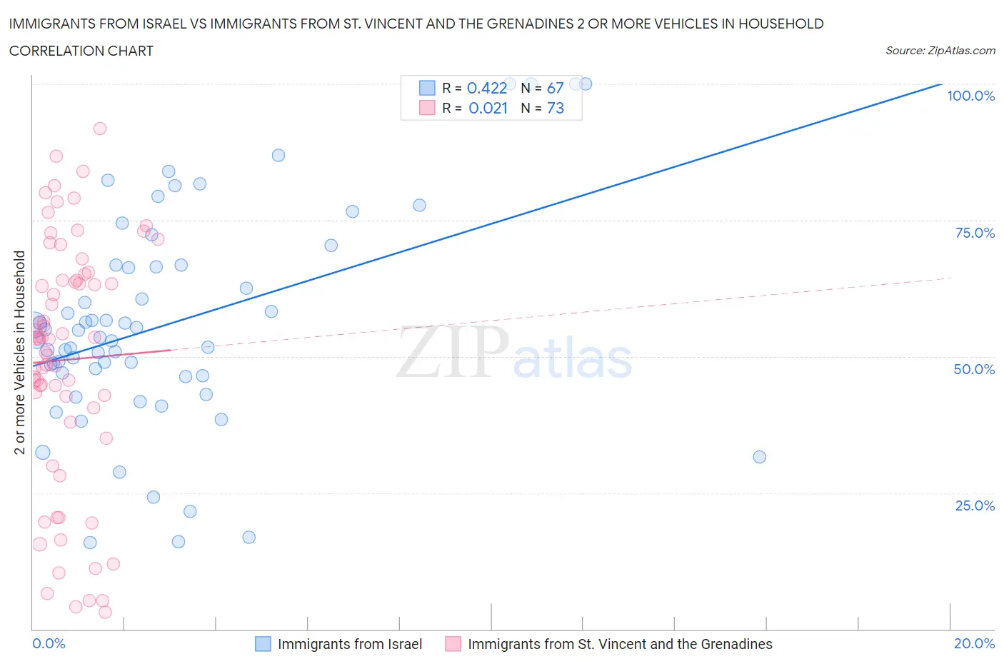 Immigrants from Israel vs Immigrants from St. Vincent and the Grenadines 2 or more Vehicles in Household