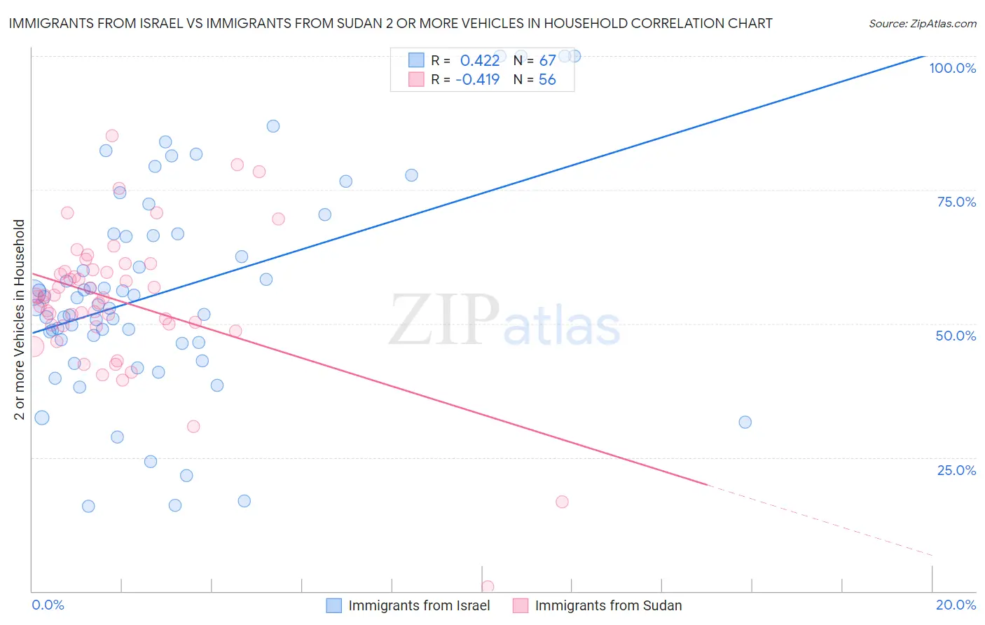 Immigrants from Israel vs Immigrants from Sudan 2 or more Vehicles in Household